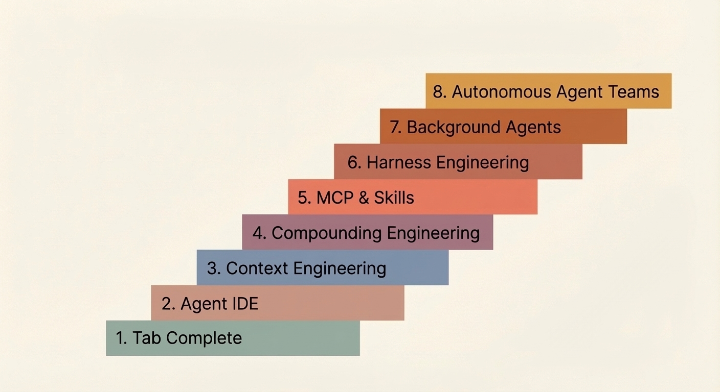 The 8 Levels of Agentic Engineering